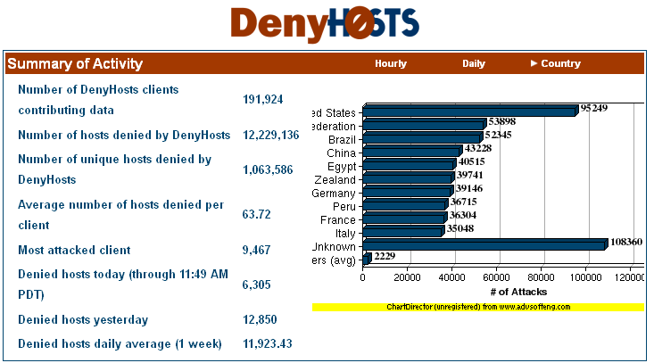 How to: Block SSH attacks with denyhosts