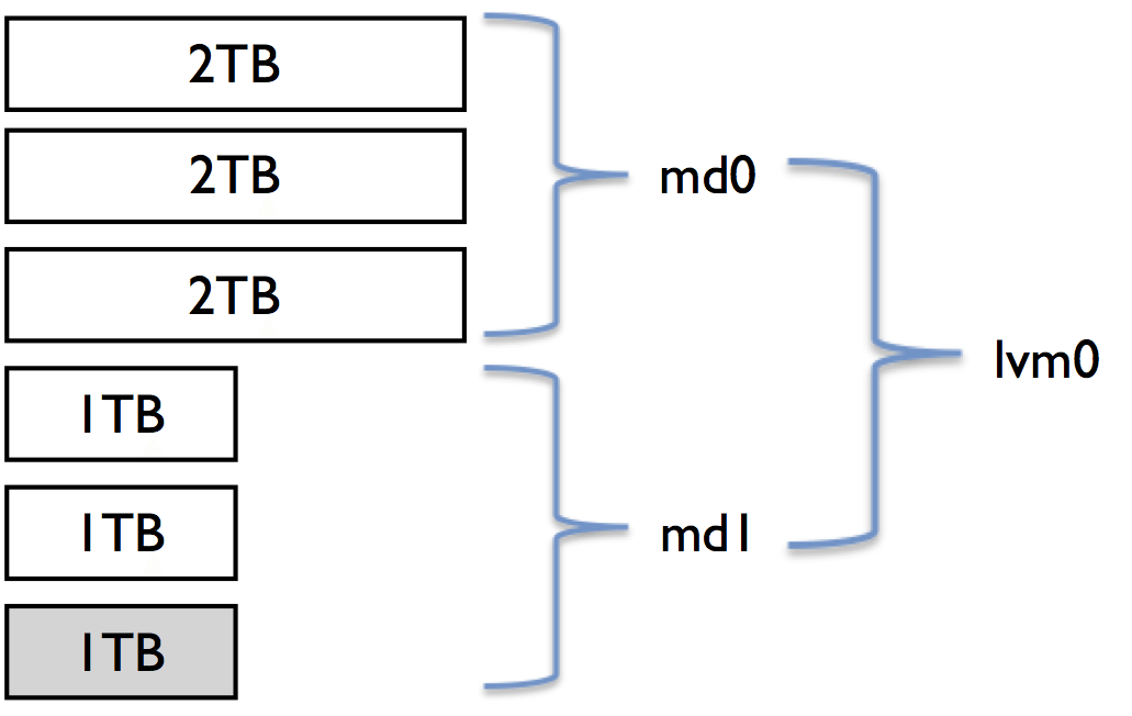 How to add disk to linux RAID setups
